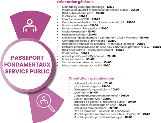 Passeport Administratif : Les Fondamentaux Du Service Public