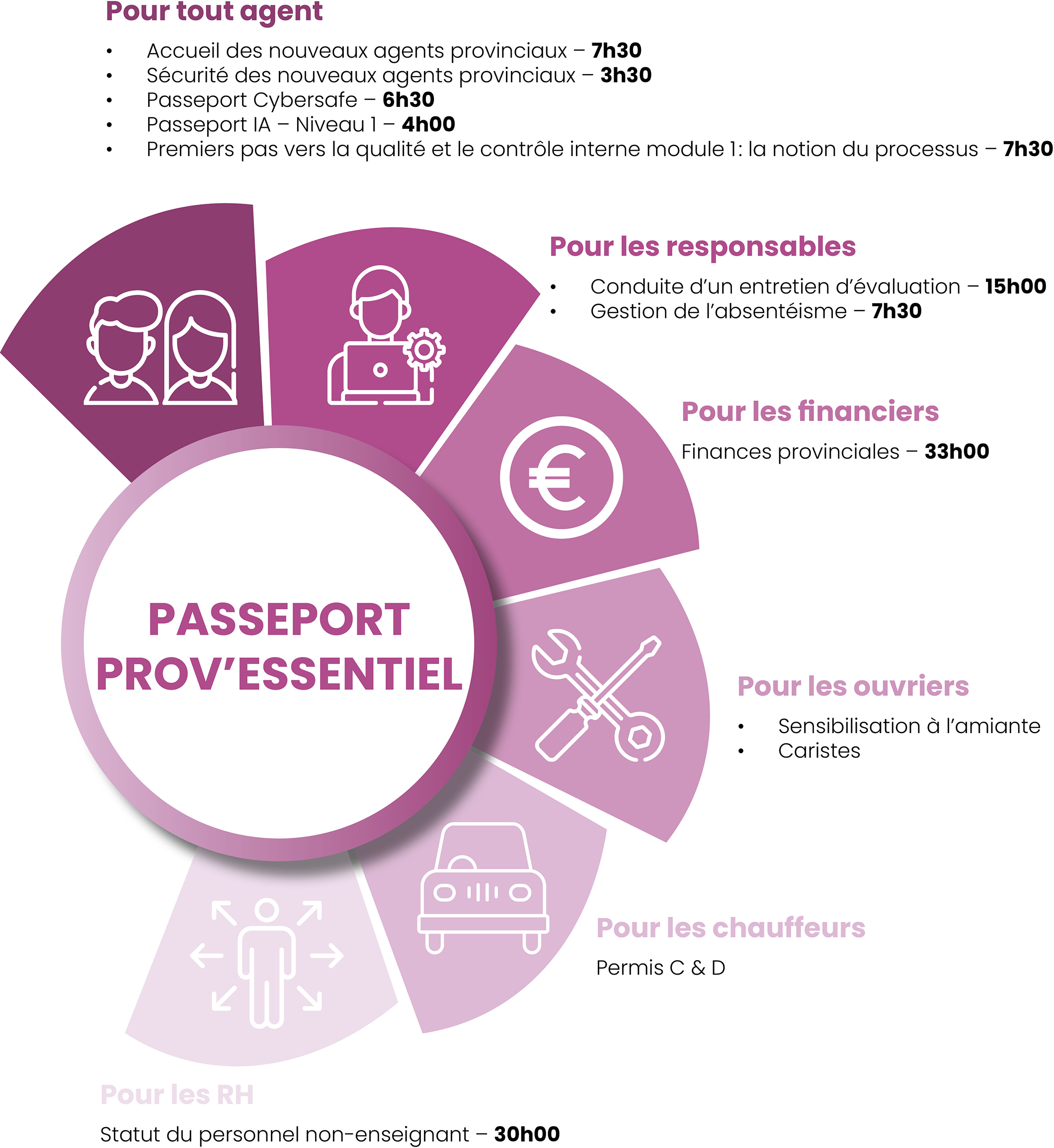 Passeport Prov'Essentiel