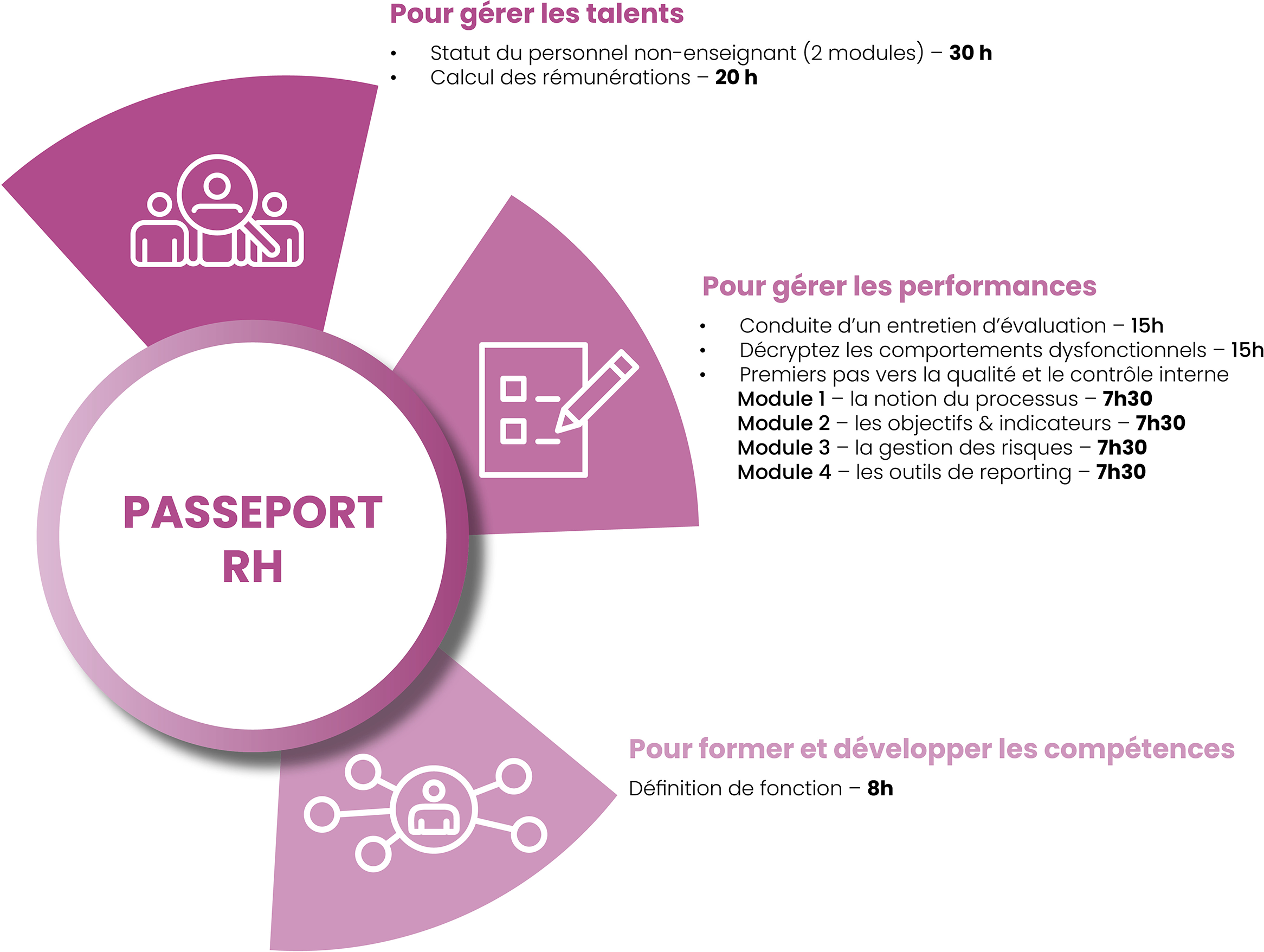 Passeport RH L'humain Au Cœur De L'action