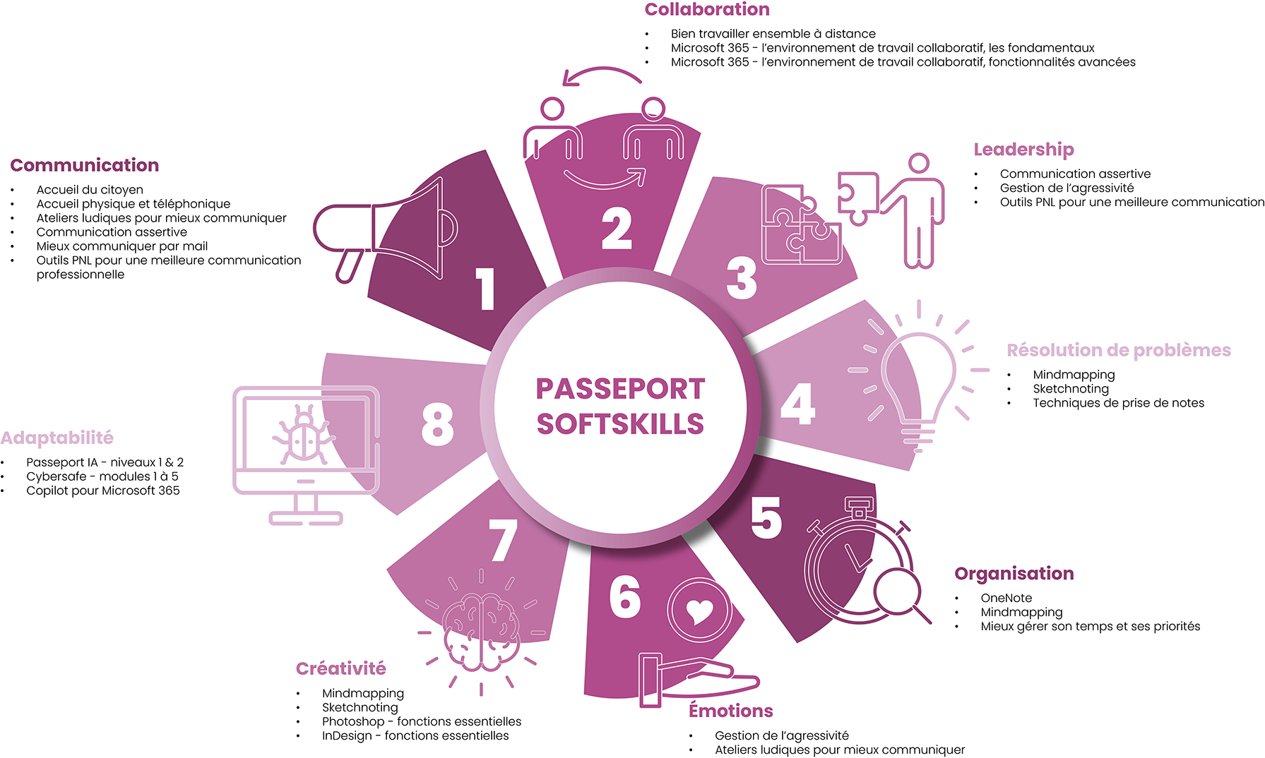 Passeport Softskills